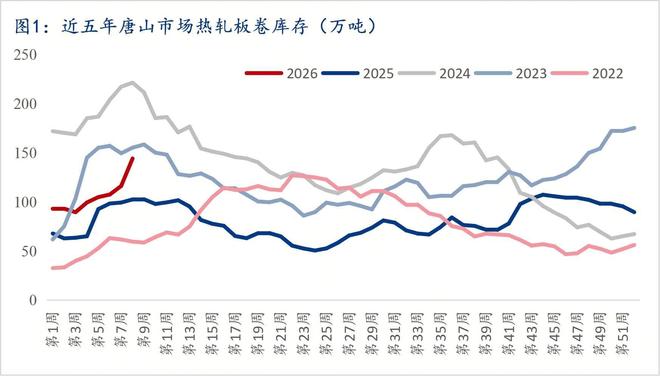 星空体育：Mysteel调研：唐山热轧板卷库存居全国之首节后增至144万吨(图1)