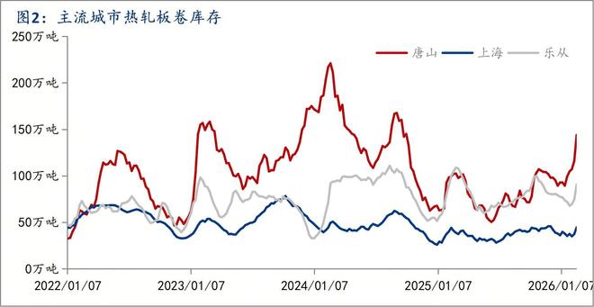 星空体育：Mysteel调研：唐山热轧板卷库存居全国之首节后增至144万吨(图2)