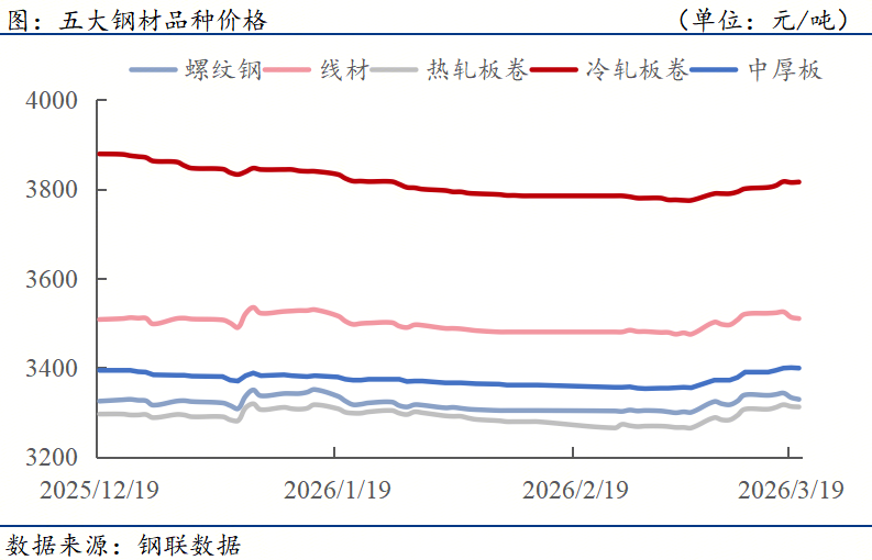钢材下游周报:多地公布2026年重点项目十城新房成交环比大增(图1)