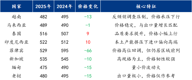 Mysteel：2025中国热轧板卷出口东南亚报告——从“一极主导”到“三线分化”(图3)