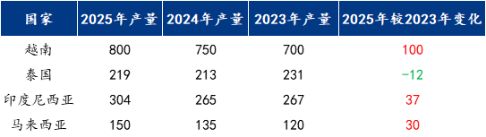 Mysteel：2025中国热轧板卷出口东南亚报告——从“一极主导”到“三线分化”(图5)
