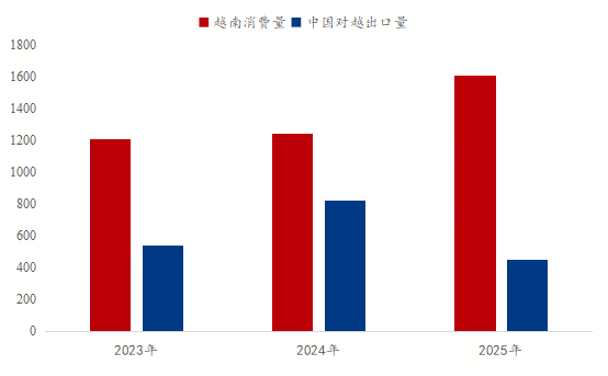Mysteel：2025中国热轧板卷出口东南亚报告——从“一极主导”到“三线分化”(图7)
