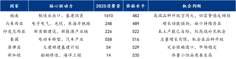 Mysteel：2025中国热轧板卷出口东南亚报告——从“一极主导”到“三线分化”(图15)