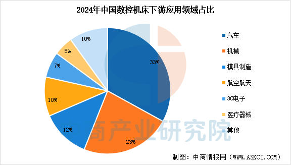 2026年中国数控机床市场规模预测及下游应用领域占比情况分析（图）(图2)