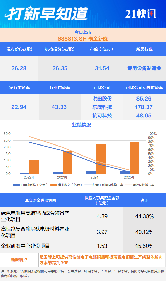 星空体育网站:国内钼业龙头、零跑汽车“小伙伴”等3家公司上市丨打新早知道(图2)
