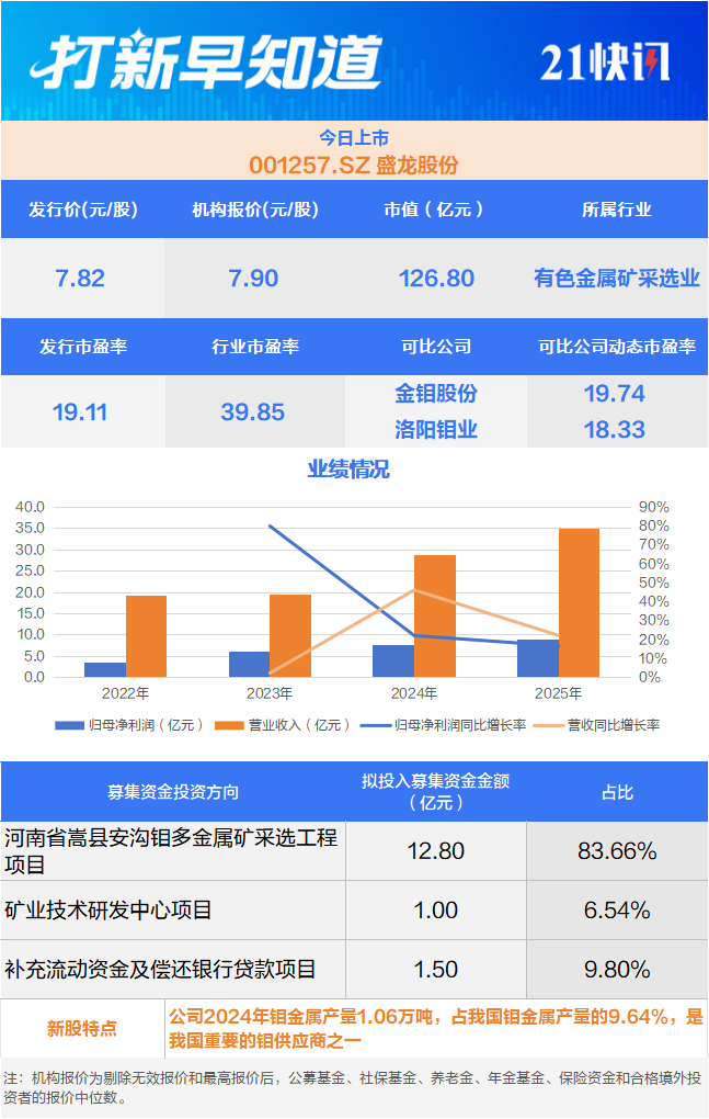 星空体育网站:国内钼业龙头、零跑汽车“小伙伴”等3家公司上市丨打新早知道(图1)