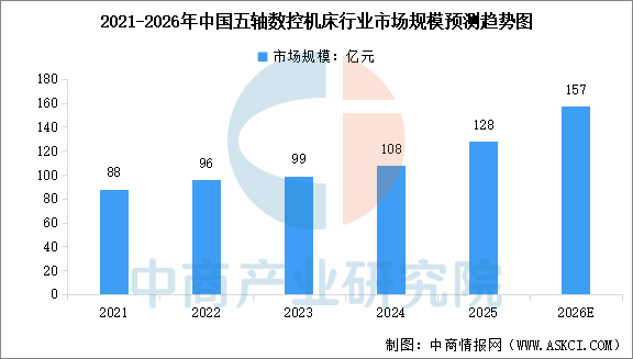 2026年中国五轴数控机床市场规模及行业发展前景预测分析（图）(图1)