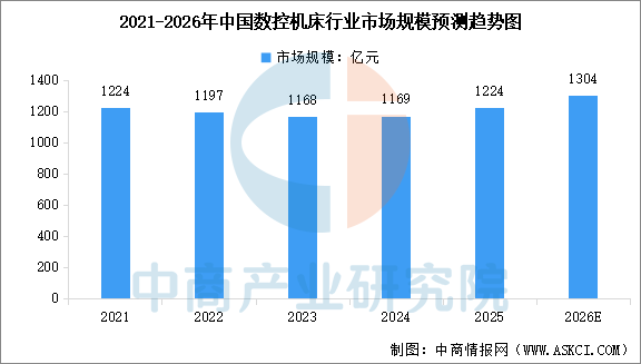 2026年中国数控机床市场规模预测及市场结构分析(图)(图1)