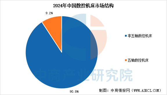 2026年中国数控机床市场规模预测及市场结构分析(图)(图2)