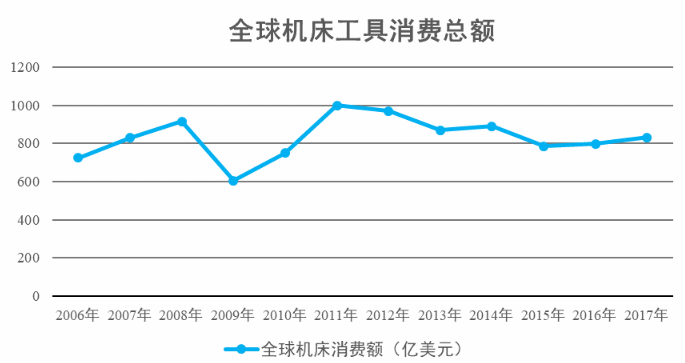 2019年中国机床行业发展趋势分析:中高档需求不断扩大(图1)
