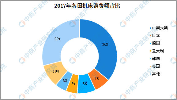 2019年中国机床行业发展趋势分析:中高档需求不断扩大(图2)