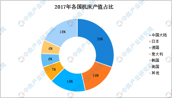 2019年中国机床行业发展趋势分析:中高档需求不断扩大(图3)