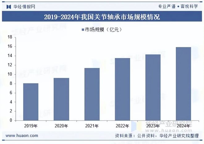 2025年中国关节轴承行业发展现状及趋势分析下游市场需求旺盛行业发展前景广阔「图」(图5)