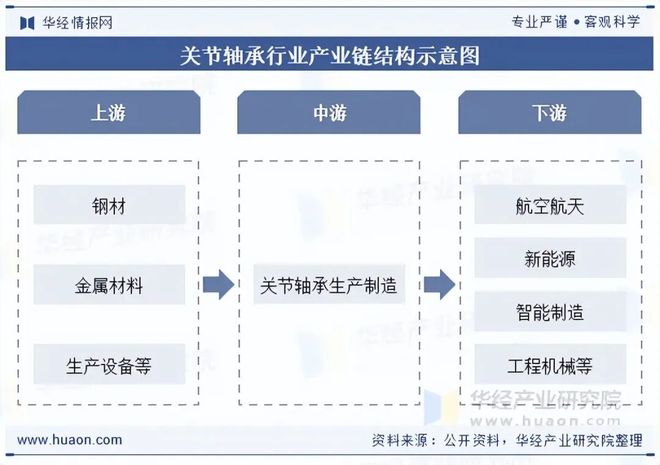 2025年中国关节轴承行业发展现状及趋势分析下游市场需求旺盛行业发展前景广阔「图」(图3)