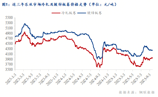 星空体育：Mysteel：国庆节后华南区域冷轧及镀锌板卷价格仍有下跌风险(图1)