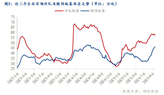 星空体育：Mysteel：国庆节后华南区域冷轧及镀锌板卷价格仍有下跌风险(图2)