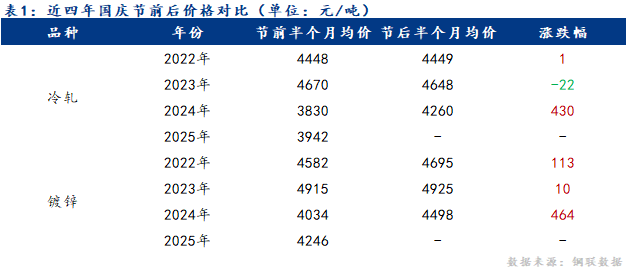 星空体育：Mysteel：国庆节后华南区域冷轧及镀锌板卷价格仍有下跌风险(图3)