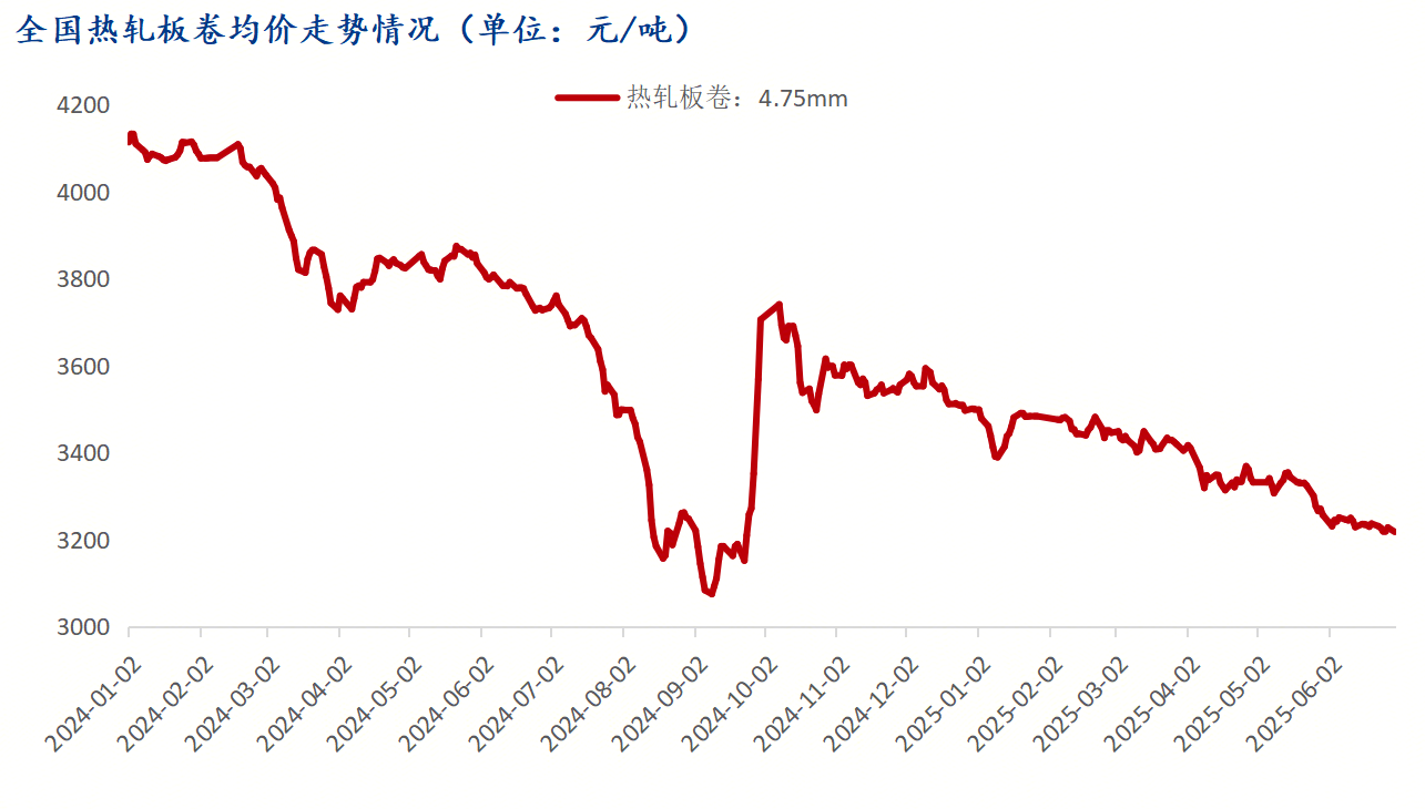 Mysteel半年报：2025年下半年热轧板卷价格或将先抑后扬(图1)