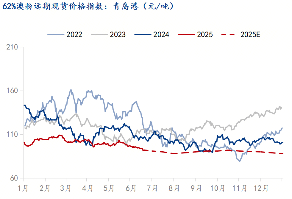 Mysteel半年报：2025年下半年热轧板卷价格或将先抑后扬(图2)