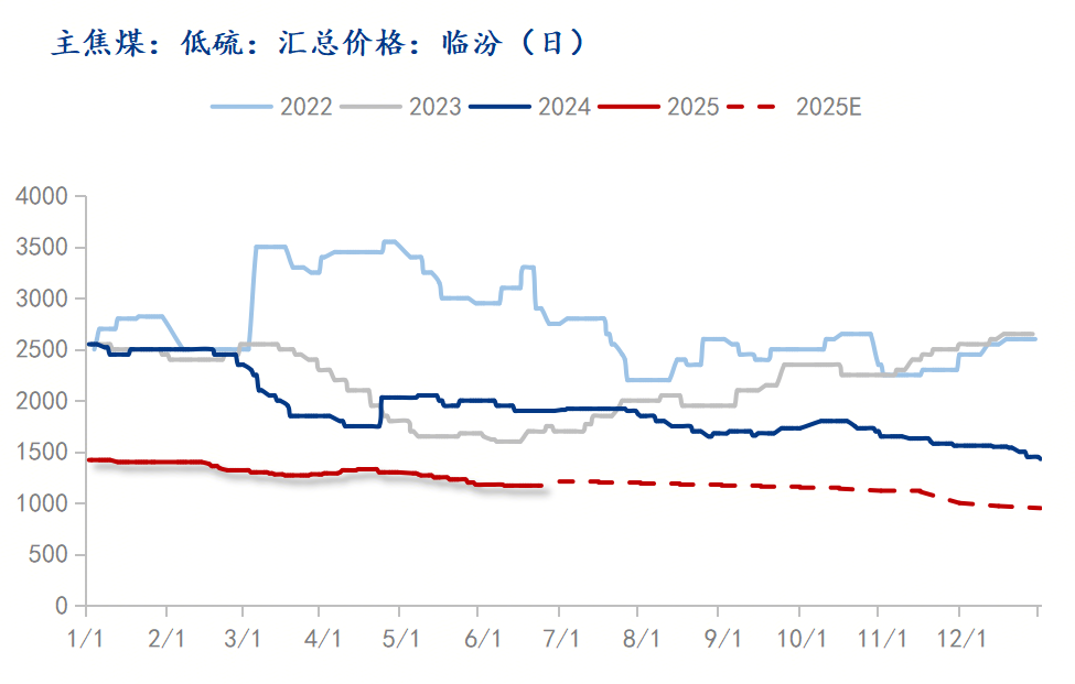 Mysteel半年报：2025年下半年热轧板卷价格或将先抑后扬(图3)