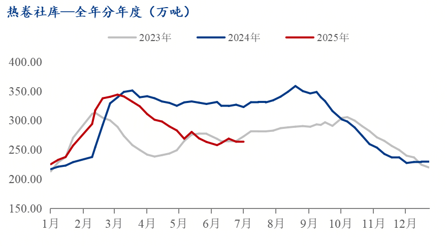 Mysteel半年报：2025年下半年热轧板卷价格或将先抑后扬(图6)