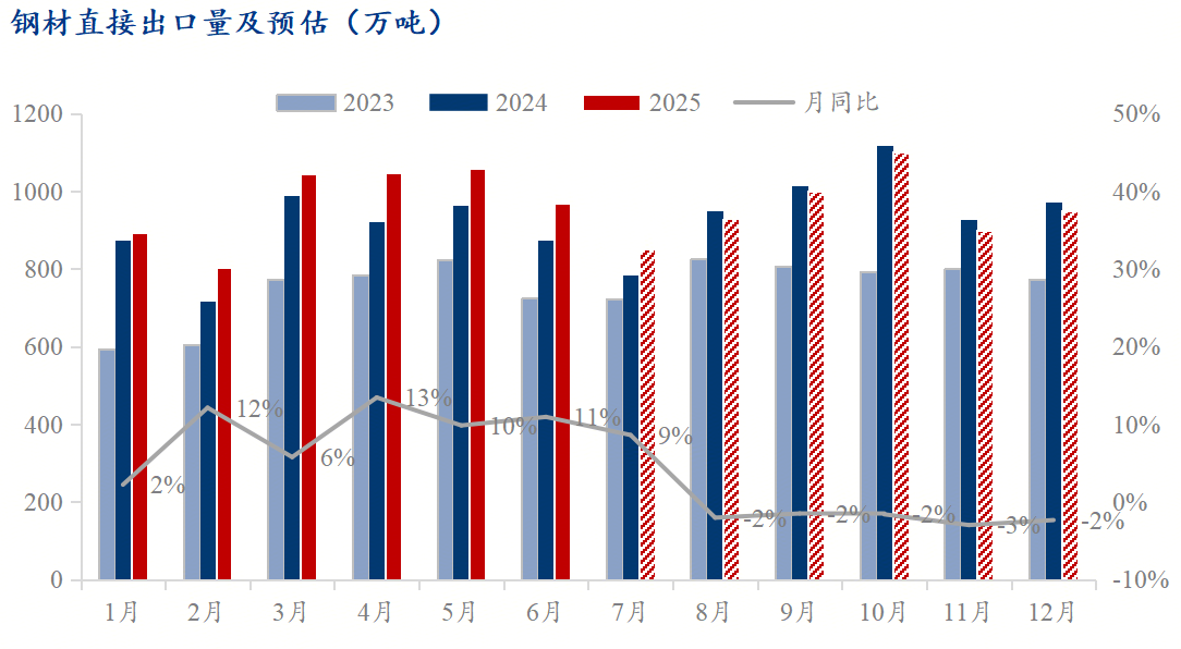 Mysteel半年报：2025年下半年热轧板卷价格或将先抑后扬(图7)
