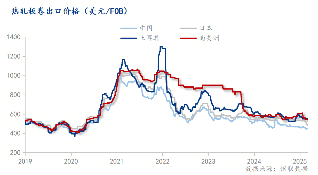 Mysteel半年报：2025年下半年热轧板卷价格或将先抑后扬(图8)
