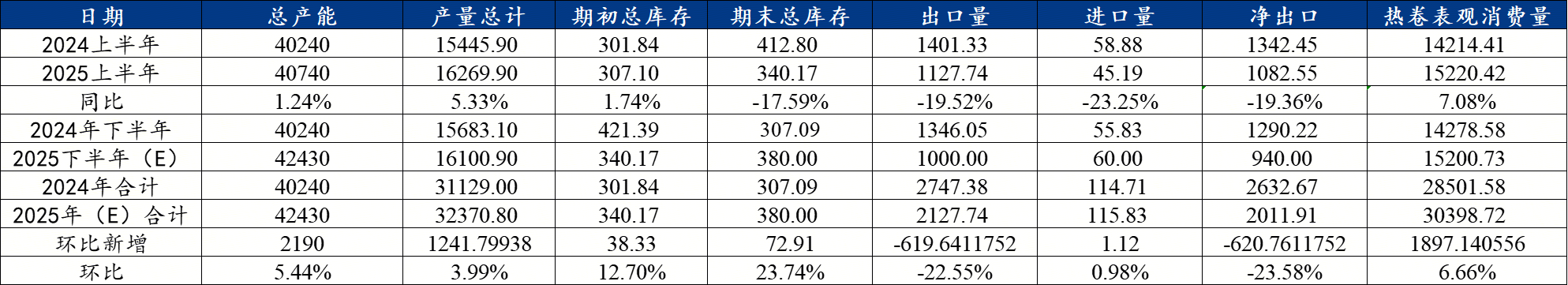 Mysteel半年报：2025年下半年热轧板卷价格或将先抑后扬(图12)