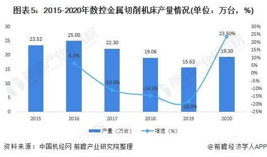 星空体育网站：行业深度！十张图了解2021年中国数控机床行业市场现状和发展趋势(图5)