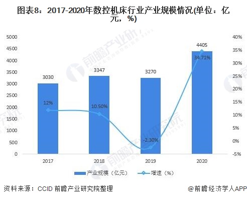 星空体育网站：行业深度！十张图了解2021年中国数控机床行业市场现状和发展趋势(图8)